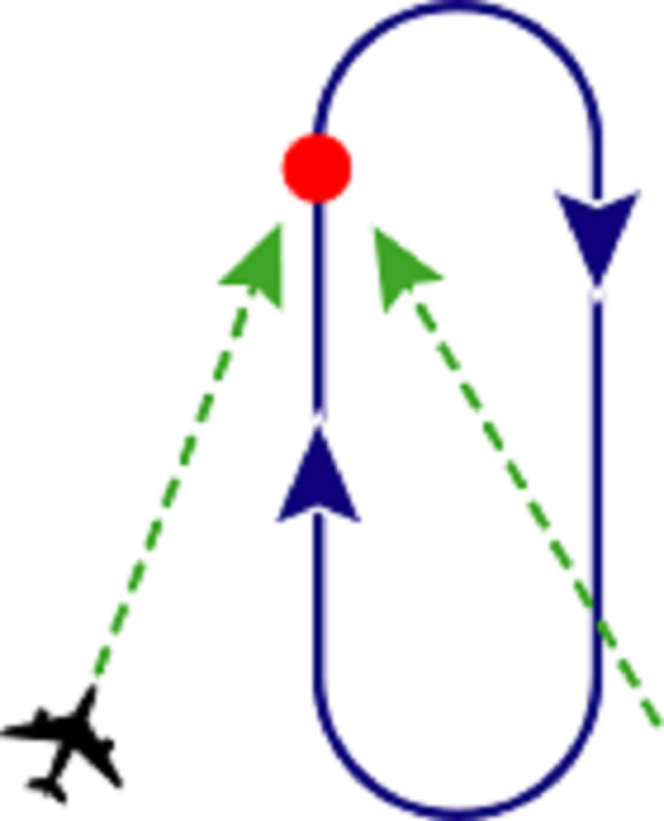  A standard holding pattern. Shown are the entry (green), the holding fix (red) and the holding pattern itself (blue). 